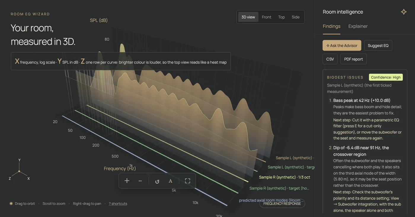 The REW Analyzer: a 3D frequency response with the biggest issues listed beside it